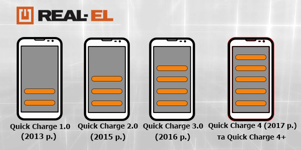Fast charging technologies Qualcomm Quick Charge (QC)